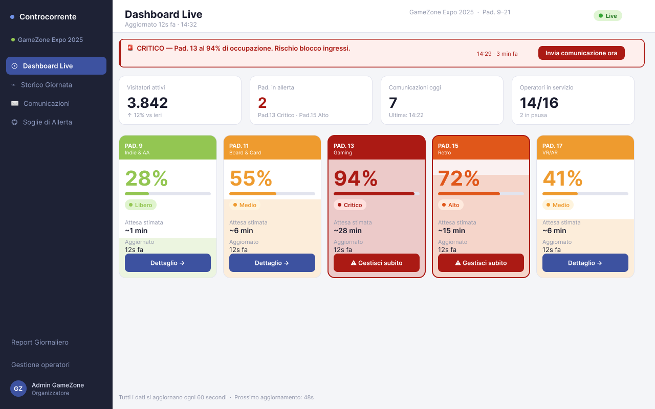Controcorrente — Dashboard Live con alert banner critico